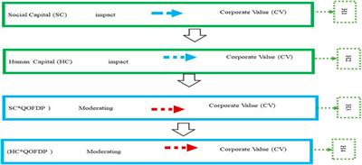 Multidimensional perspective of social capital and quality of financial decision on corporate value: The case of Pakistan